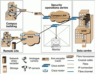 Figure 2. Present CCTV over IP solution (Phase 1)